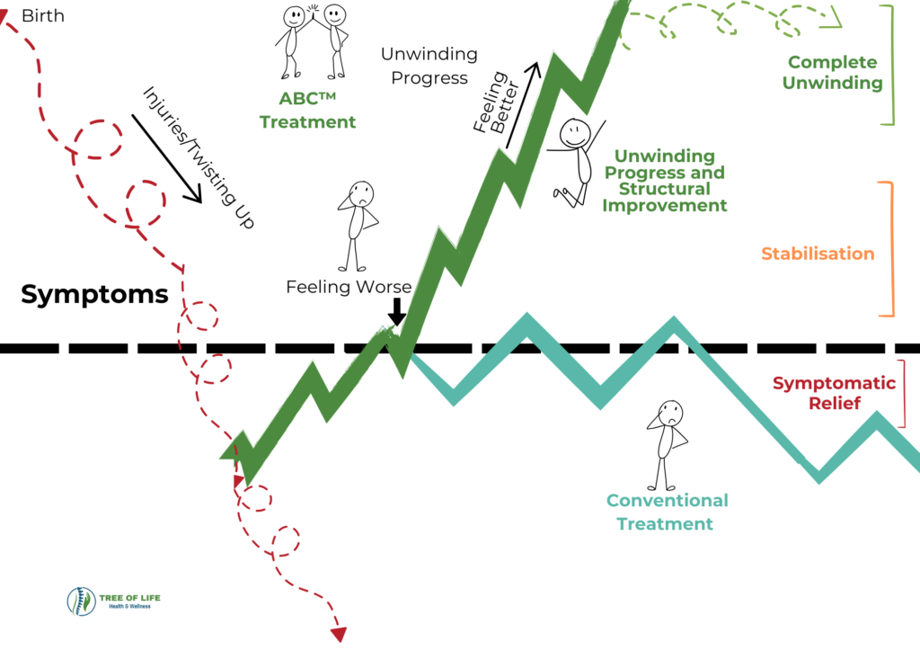 image of ABC treatment patterns and the impotant of consistency and frequency in treatment. 